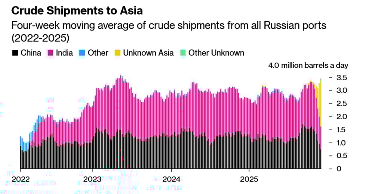 Доля Турции в закупках российской нефти уже настолько мала, что ее даже перестали выделять в отдельную категорию и просто ставят "другие". "Неизвестная Азия" это те танкеры, которые используются как плавучие нефтебазы и плавают (а не ходят) по морям в ожидании покупателя. Данные: Bloomberg Доля Турции в закупках российской нефти уже настолько мала, что ее даже перестали выделять в отдельную категорию и просто ставят "другие". "Неизвестная Азия" это те танкеры, которые используются как плавучие нефтебазы и плавают (а не ходят) по морям в ожидании покупателя. Данные: Bloomberg