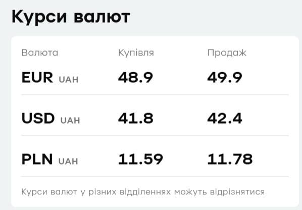 В 'ПриватБанке' подешевел доллар: актуальный курс валют на понедельник В 'ПриватБанке' подешевел доллар: актуальный курс валют на понедельник
