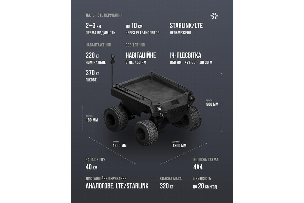 Характеристики НРК Varkhan, виробництва Air3F. Станом на 2025 рік, у результаті масового застосування, вже сформувався певний «стандарт» для такого типу дронів / Фото: Air3F.