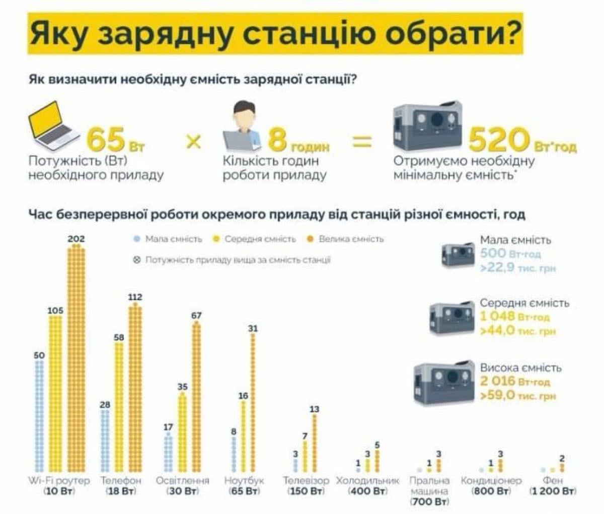 Який акумулятор вибрати для квартири та будинку: інженер пояснив, на що звернути увагу Який акумулятор вибрати для квартири та будинку: інженер пояснив, на що звернути увагу