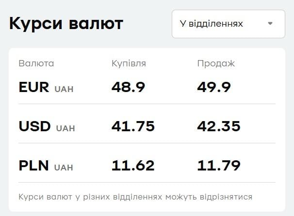 Курс валют в 'ПриватБанке': сколько стоят доллар и евро сегодня Курс валют в 'ПриватБанке': сколько стоят доллар и евро сегодня