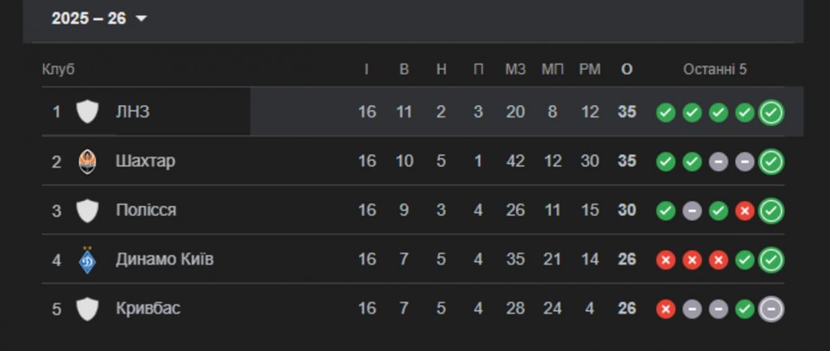 Суркіс призначив нового головного тренера 'Динамо'