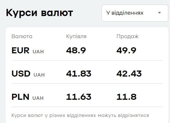 У 'ПриватБанку' подорожчав долар: актуальний курс валют на середу