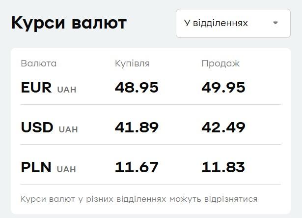 У 'ПриватБанку' подешевшала валюта: свіжий курс долара і євро 19 грудня