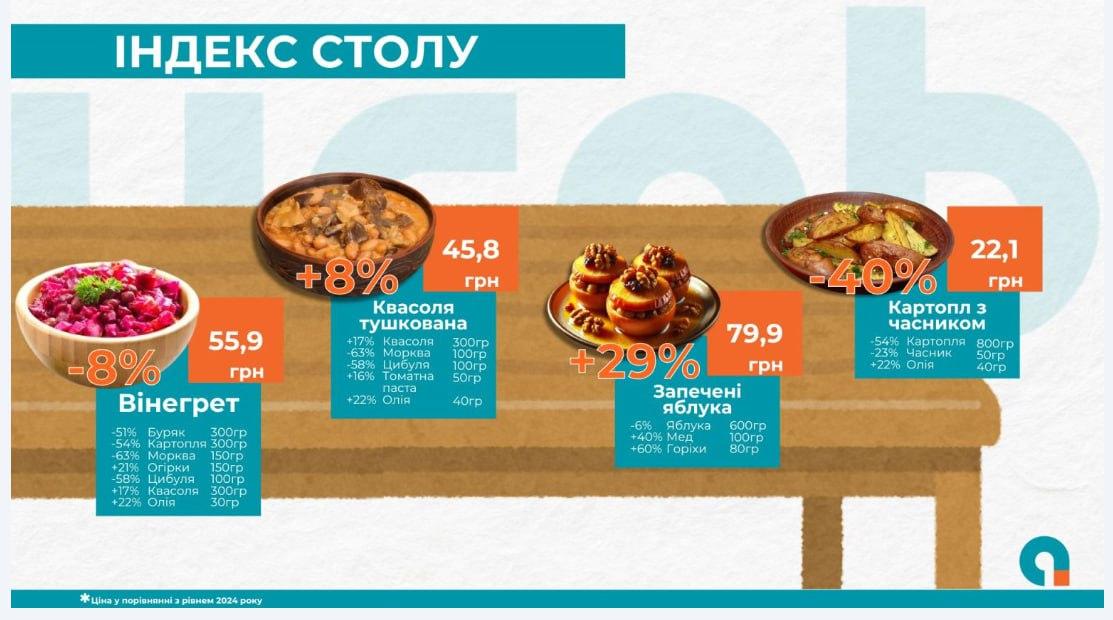 'Золотий' узвар та дешеві вареники: скільки коштує приготувати 12 страв на Святвечір