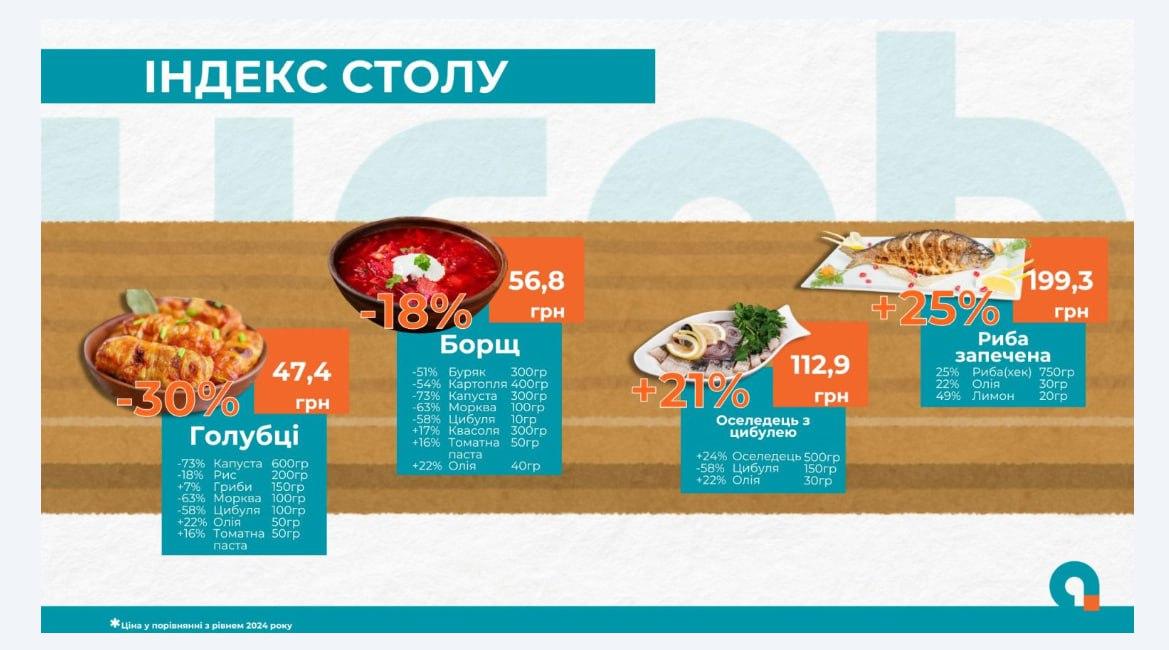 'Золотий' узвар та дешеві вареники: скільки коштує приготувати 12 страв на Святвечір