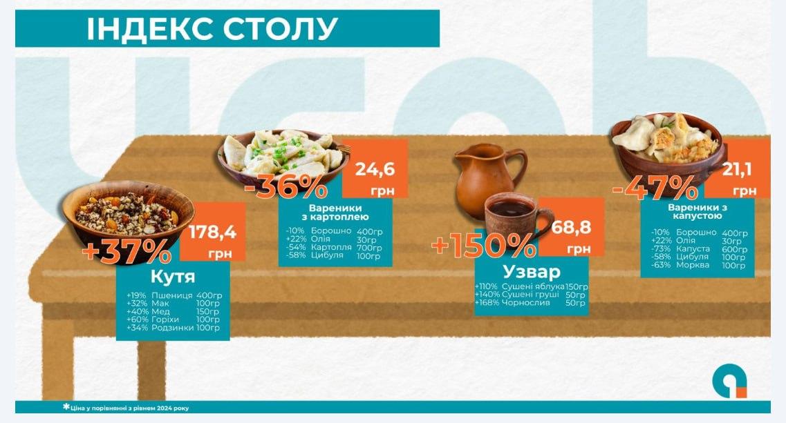 'Золотий' узвар та дешеві вареники: скільки коштує приготувати 12 страв на Святвечір