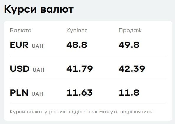 'ПриватБанк' знизив ціни на валюту: актуальний курс долара і євро 22 грудня