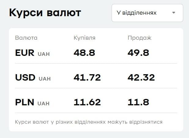 У 'ПриватБанку' подешевшав долар: свіжий курс валют на середу