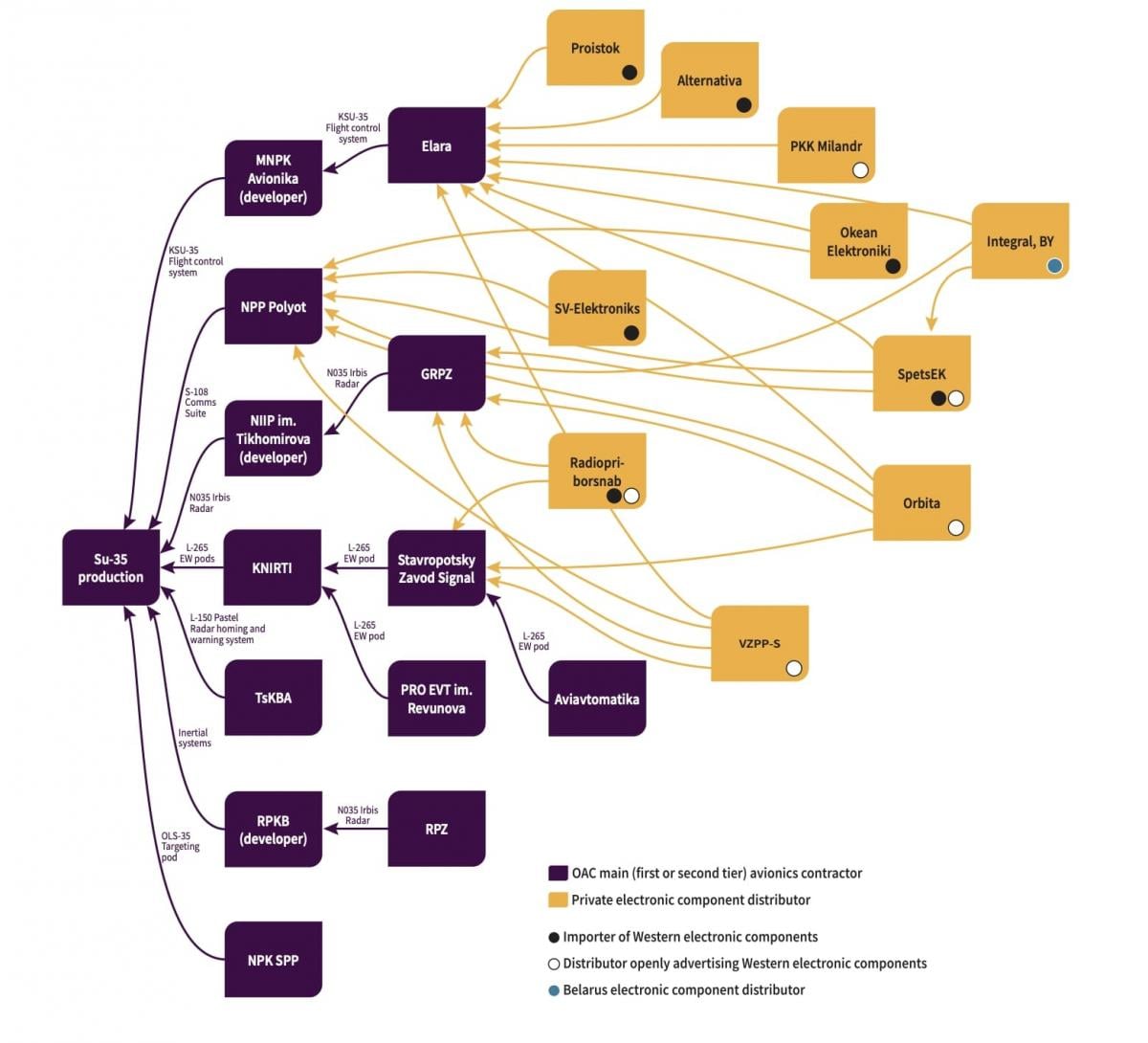  Уровни цепочки поставок авионики для Су-35