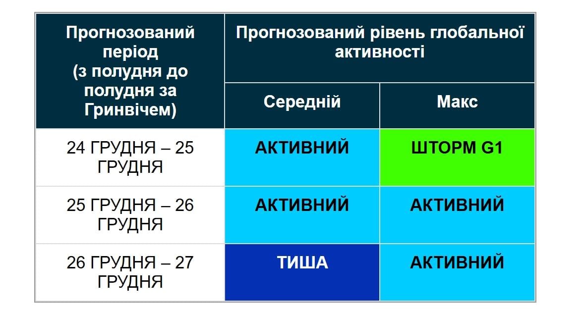 На Різдво Землю накриє магнітна буря (графік)