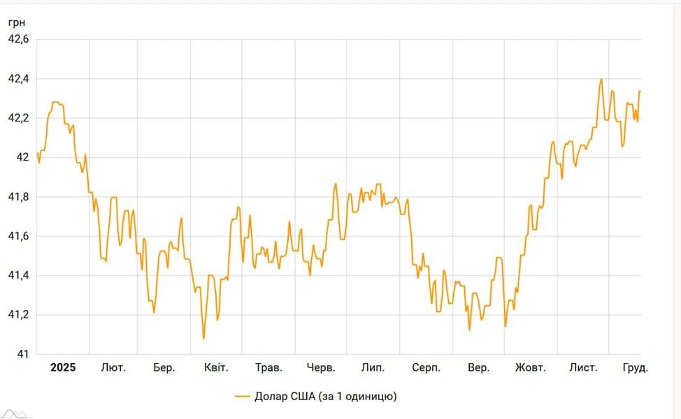 Динаміка коливань курсу долара до гривні впродовж 2025 року / Дані НБУ 