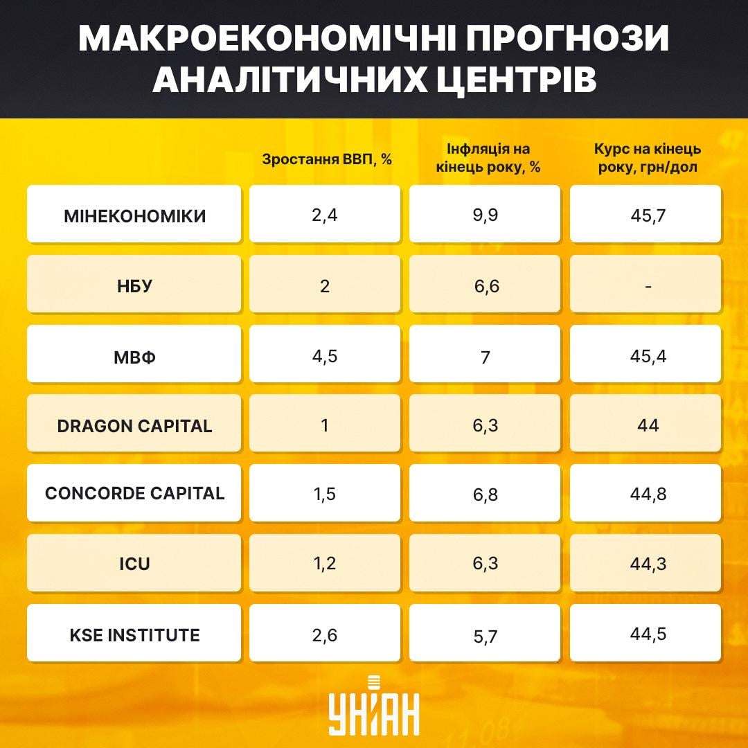 Фахівці надають обережні оцінки щодо економічного зростання України / інфографіка УНІАН, дані аналітичних центрів