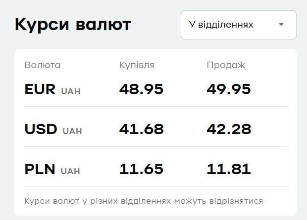 'ПриватБанк' підняв ціни на валюту: курс долара і євро на Різдво