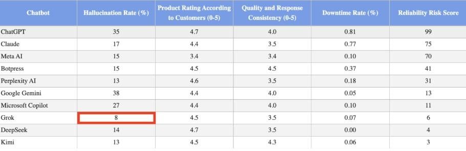 Эксперты определили самый точный ИИ с минимумом 'галлюцинаций': это не ChatGPT
