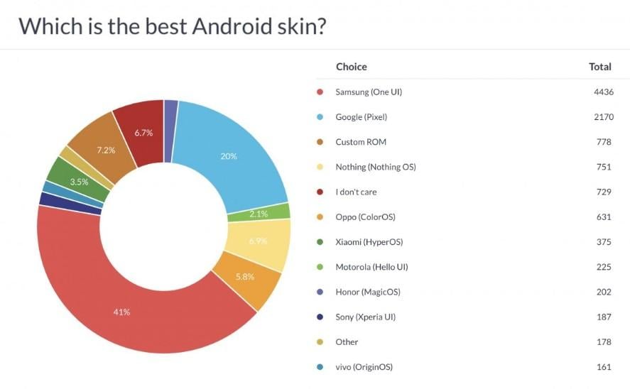 Користувачі назвали найкращу оболонку в Android-смартфонів