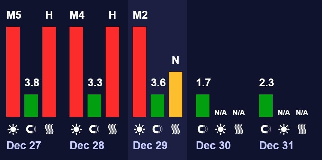 На Сонці нові спалахи: чи чекати магнітної бурі 29 грудня (графік)