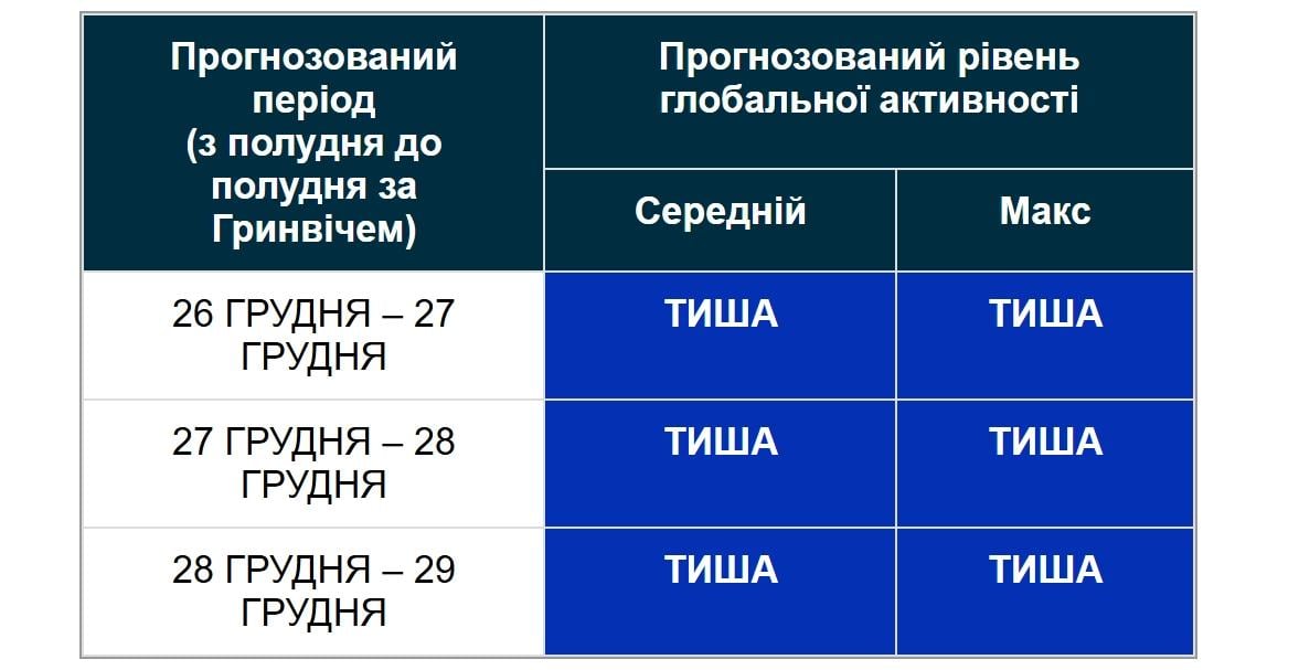 На Сонці нові спалахи: чи чекати магнітної бурі 29 грудня (графік)