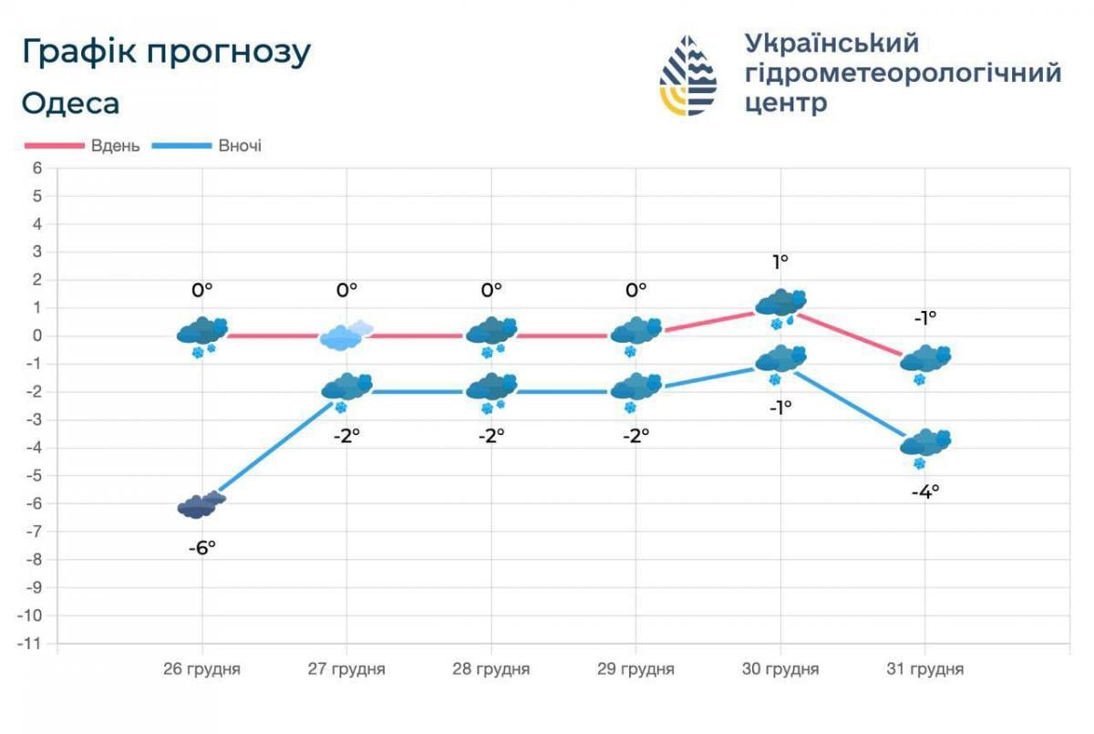 В Одесі через негоду запровадили І рівень небезпеки (інфографіка)