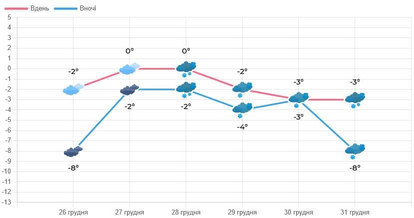 Негода у Львові: синоптики оголосили 'жовте' попередження (інфографіка)