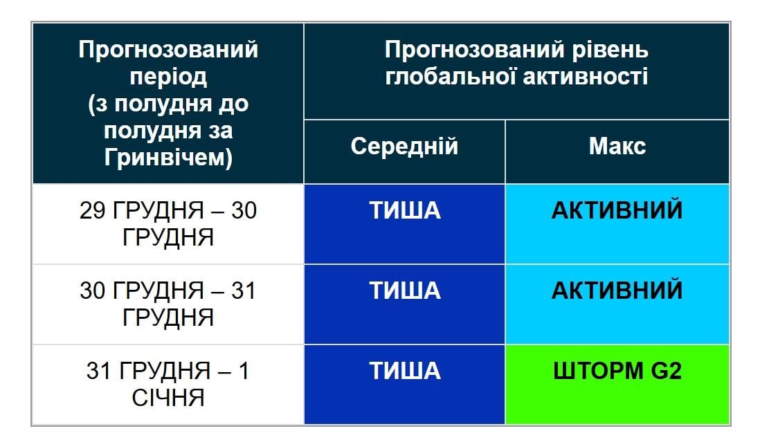 На Новий рік по Землі вдарить 6-бальна магнітна буря (графік) На Новий рік по Землі вдарить 6-бальна магнітна буря (графік)