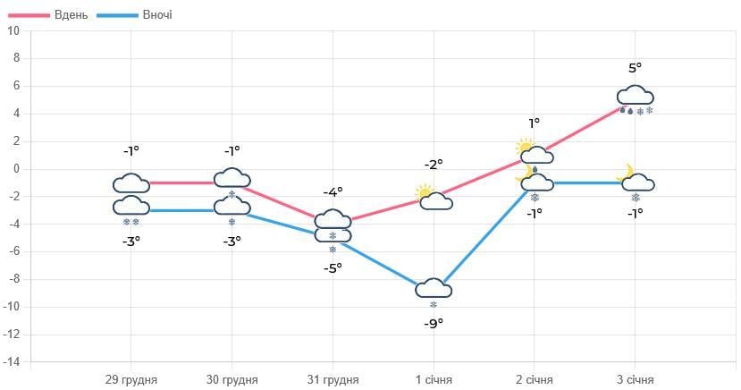 У Львові оголосили І рівень небезпеки (інфографіка)