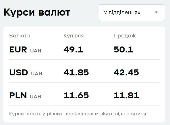 У 'ПриватБанку' подорожчав долар: свіжий курс валют 30 грудня