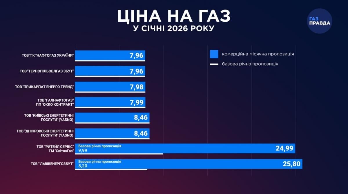В Україні дещо знизилися ціни на газ: скільки платитимуть українці в січні 2026 року