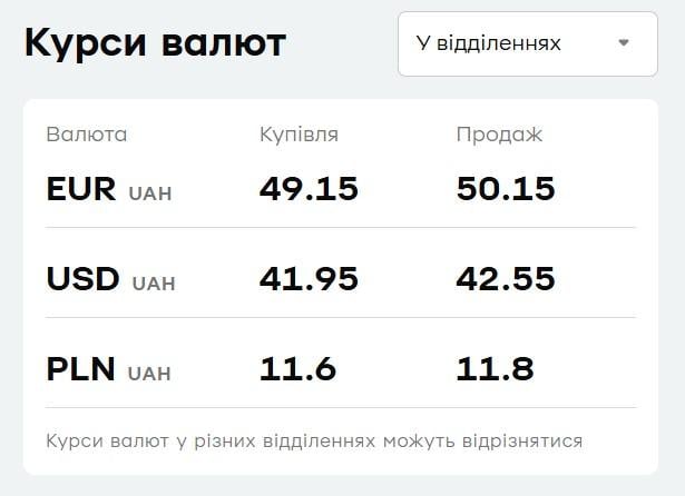 'ПриватБанк' поднял цены на валюту: актуальный курс доллара и евро 31 декабря