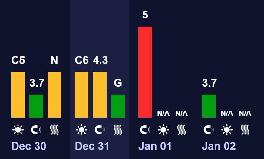 1 січня по Землі вдарить 6-бальна магнітна буря (графік)