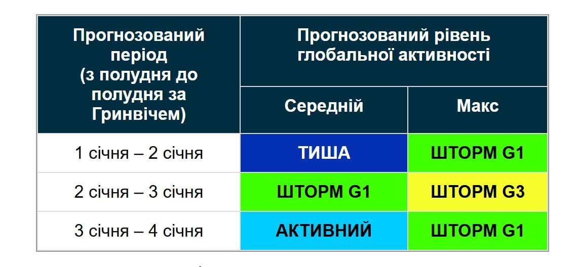До Землі наближається сильна магнітна буря: коли чекати удару (графік) До Землі наближається сильна магнітна буря: коли чекати удару (графік)