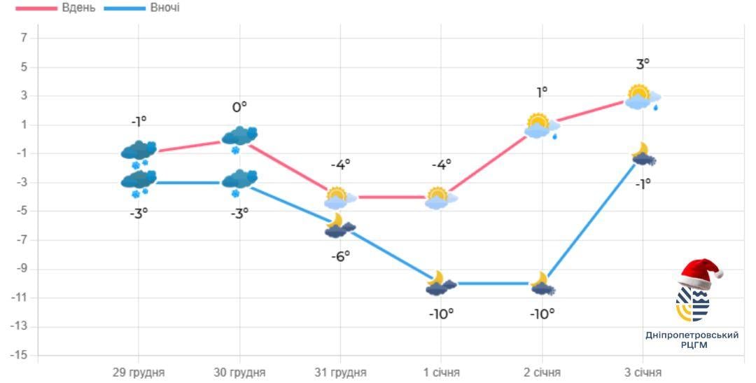 В Днепре объявлен І уровень опасности: что происходит В Днепре объявлен І уровень опасности: что происходит