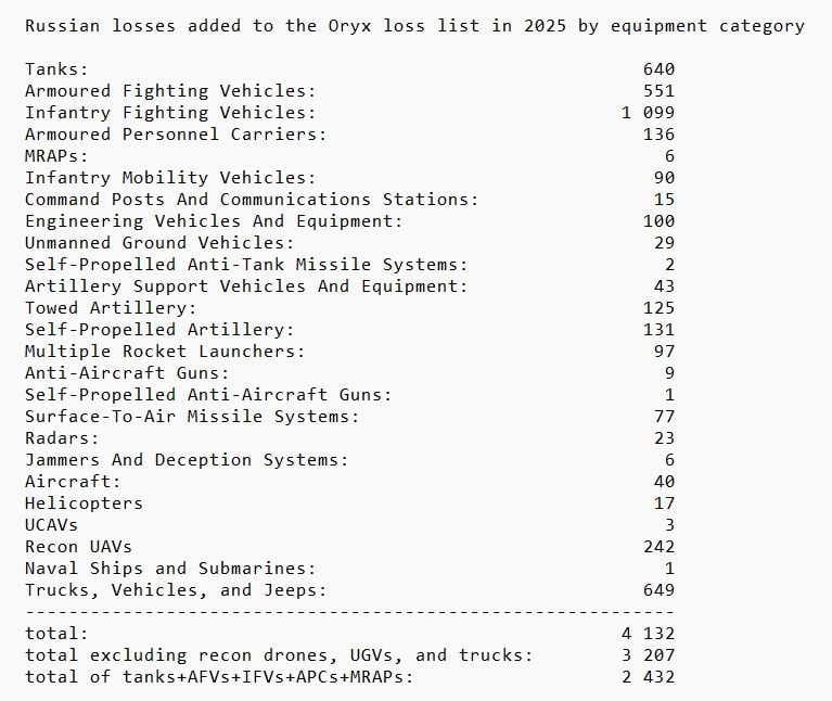 Аналітики підрахували, скільки танків і бронетехніки втратила РФ у 2025 році