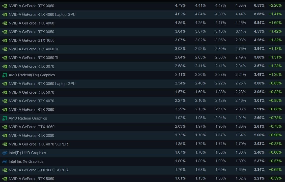 Steam назвав найпопулярнішу конфігурацію геймерського ПК у 2026 році