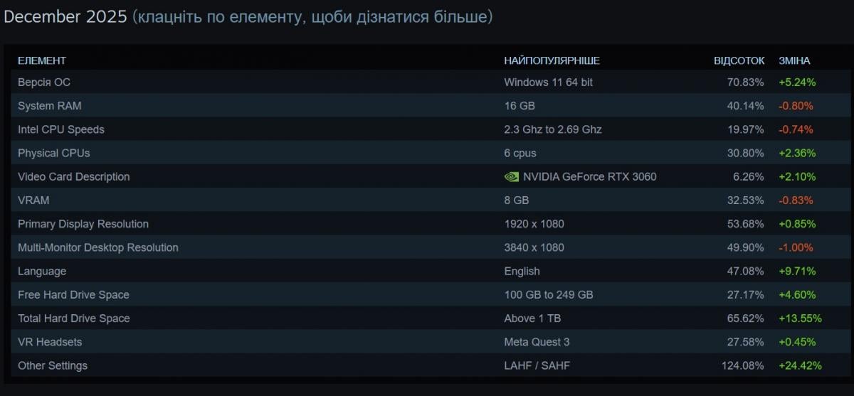 Steam назвав найпопулярнішу конфігурацію геймерського ПК у 2026 році