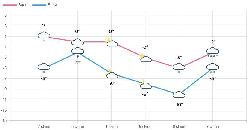 Во Львове на четыре дня объявили предупреждение: что будет с погодой (инфографика) Во Львове на четыре дня объявили предупреждение: что будет с погодой (инфографика)