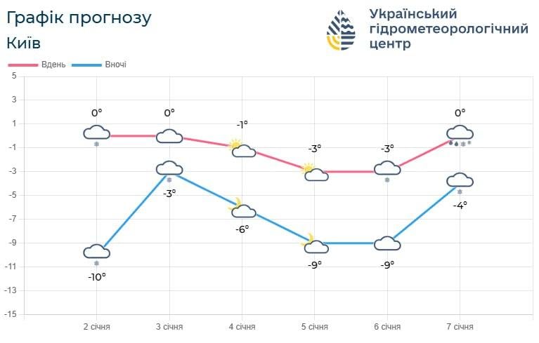 Синоптики назвали точные даты, когда в Киеве усилятся морозы и пойдет снег (инфографика) Синоптики назвали точные даты, когда в Киеве усилятся морозы и пойдет снег (инфографика)