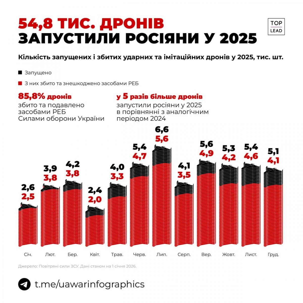 Количество дронов, которыми РФ била по Украине в 2025-м, выросло в разы, - аналитики Количество дронов, которыми РФ била по Украине в 2025-м, выросло в разы, - аналитики