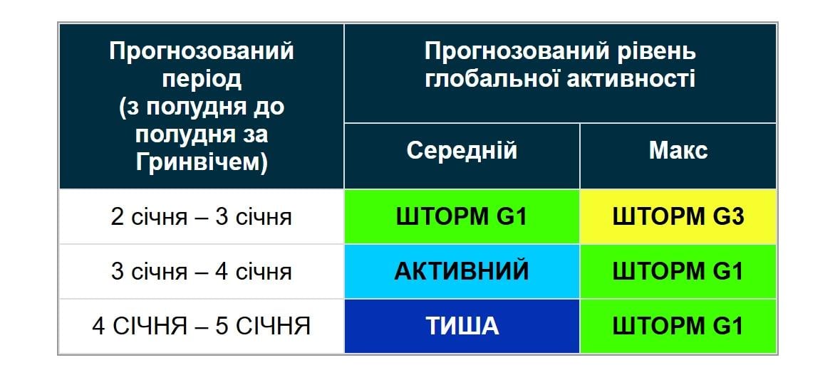 Будут ли сильные магнитные бури 4 января: прогноз ученых (график)