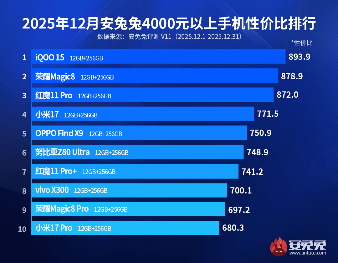 Названо найкращі смартфони на початку 2026 року за співвідношенням ціна/потужність Названо найкращі смартфони на початку 2026 року за співвідношенням ціна/потужність