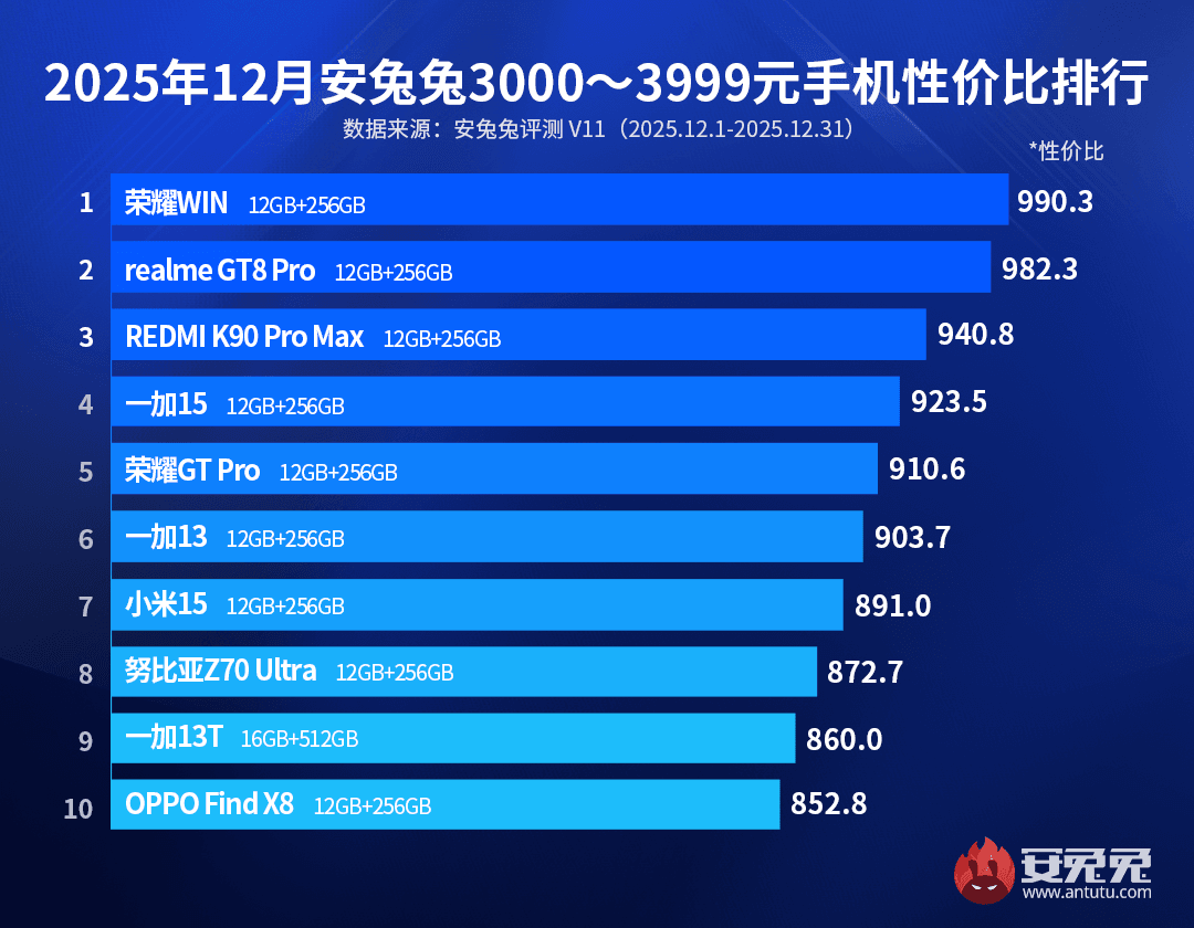 Названо найкращі смартфони на початку 2026 року за співвідношенням ціна/потужність Названо найкращі смартфони на початку 2026 року за співвідношенням ціна/потужність