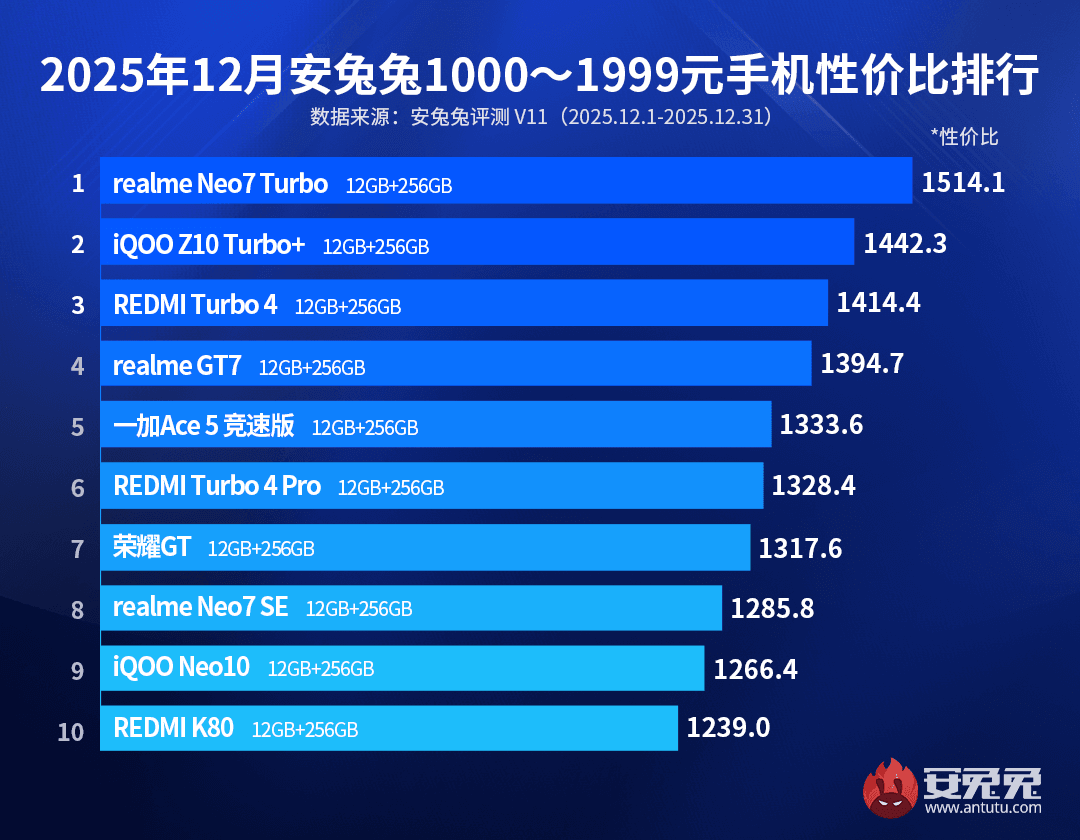 Названо найкращі смартфони на початку 2026 року за співвідношенням ціна/потужність Названо найкращі смартфони на початку 2026 року за співвідношенням ціна/потужність