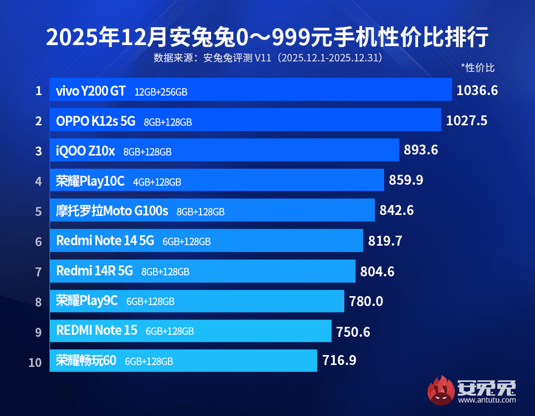 Названо найкращі смартфони на початку 2026 року за співвідношенням ціна/потужність Названо найкращі смартфони на початку 2026 року за співвідношенням ціна/потужність
