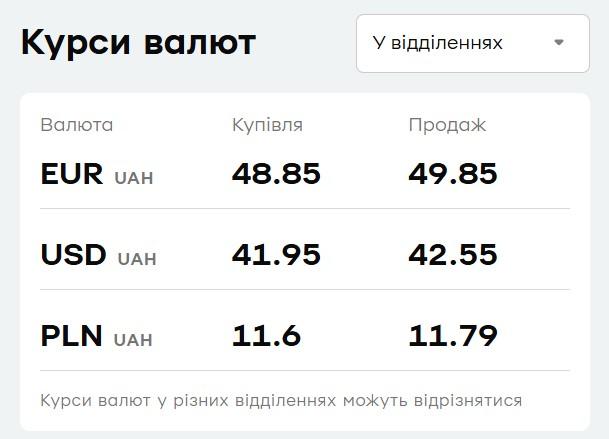 Доллар вырос, евро подешевел: свежий курс валют в 'ПриватБанке'