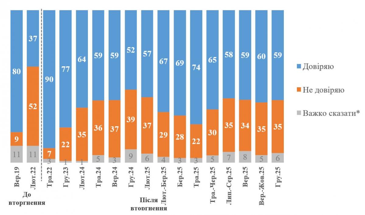 Скілький українців довіряють Зеленському: результати опитування