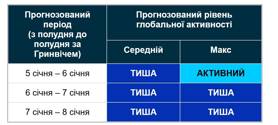 Будут ли магнитные бури 6 января: прогноз на сегодня