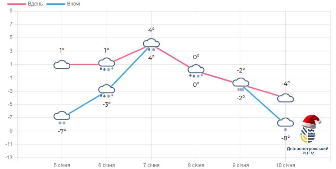 Непогода в Днепре: синоптики объявили І уровень опасности (инфографика)