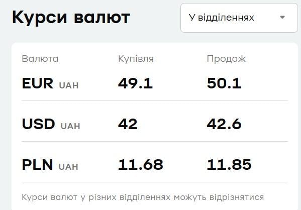 'ПриватБанк' підняв ціни на валюту: актуальний курс долара і євро