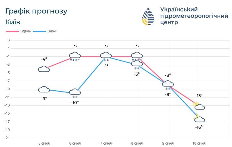 В Киеве ударит мороз до -17° (график)