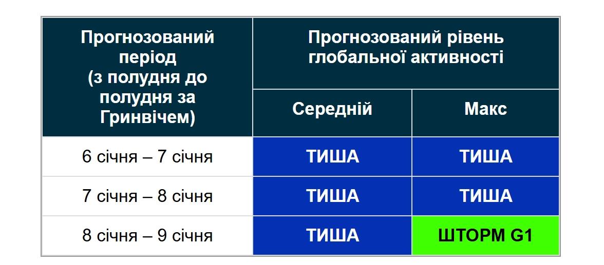 К Земле мчится новая магнитная буря: названа точная дата удара (график)